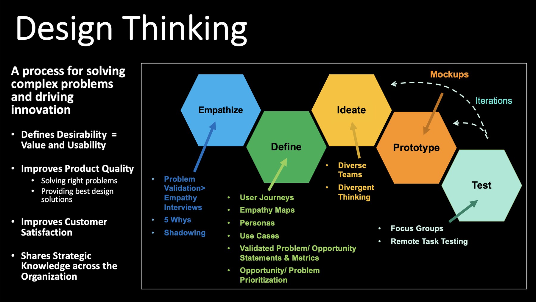Design Thinking framework: Empathize, Define, Ideate, Prototype, Test